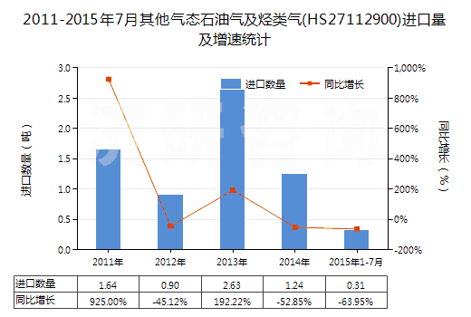 2011-2015年7月其他氣態(tài)石油氣及烴類氣(HS27112900)進(jìn)口量及增速統(tǒng)計(jì)